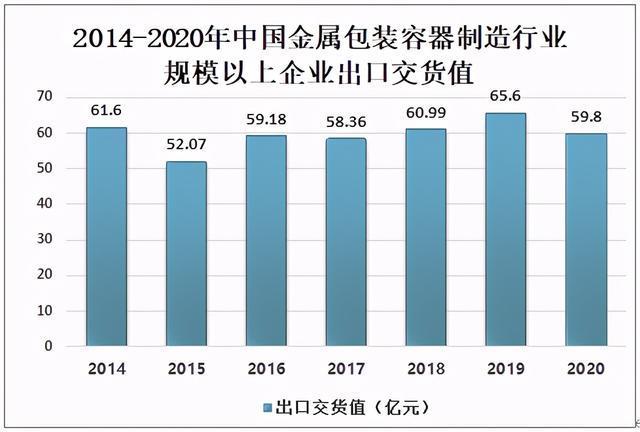 61亿美元;2020年上半年中国金属包装容器及其附件出口额为8.